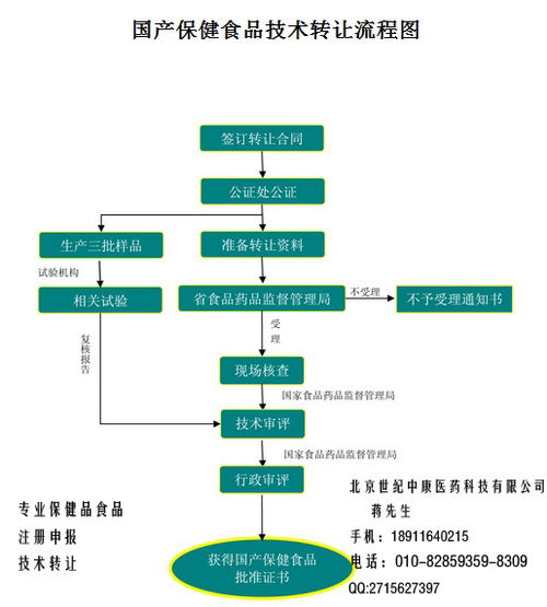 國(guó)產(chǎn)保健食品技術(shù)批文轉(zhuǎn)讓 流程、風(fēng)險(xiǎn)與合規(guī)要點(diǎn)解析